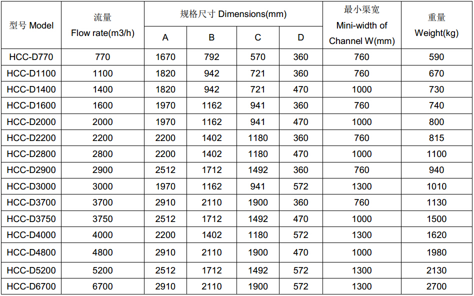 環(huán)創(chuàng)雙鼓渠道式粉碎格柵型號(hào)